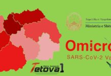 Regjistrohen 300 raste të reja me koronavirus! Në Maqedoni ka gjithsej 1.813 raste aktive